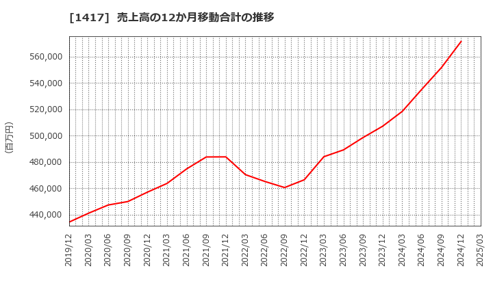 1417 (株)ミライト・ワン: 売上高の12か月移動合計の推移