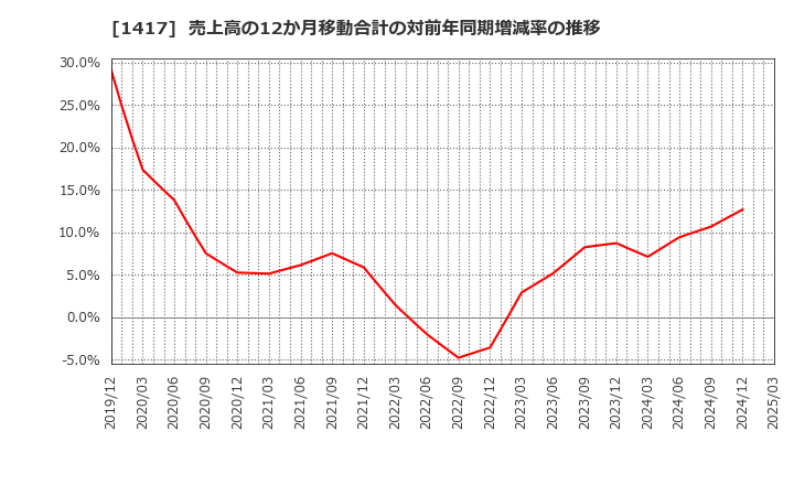 1417 (株)ミライト・ワン: 売上高の12か月移動合計の対前年同期増減率の推移