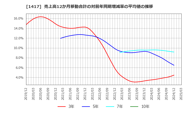 1417 (株)ミライト・ワン: 売上高12か月移動合計の対前年同期増減率の平均値の推移