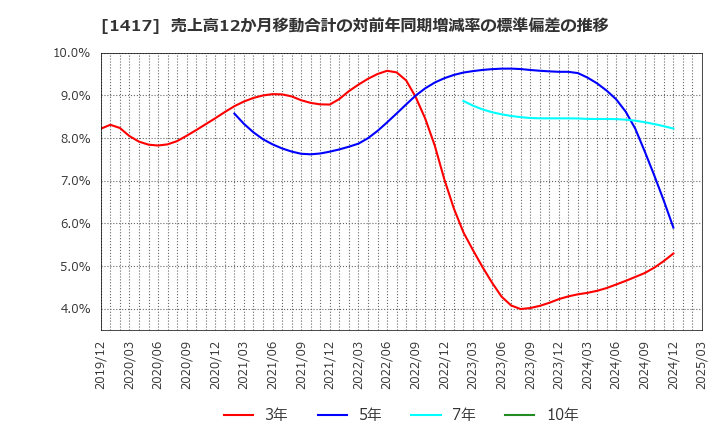 1417 (株)ミライト・ワン: 売上高12か月移動合計の対前年同期増減率の標準偏差の推移