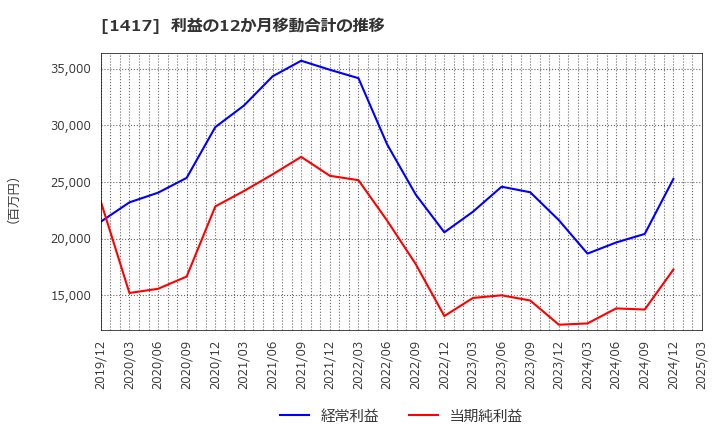 1417 (株)ミライト・ワン: 利益の12か月移動合計の推移