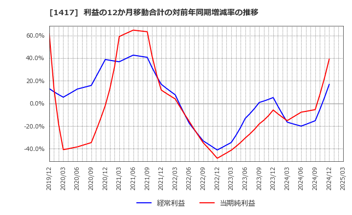 1417 (株)ミライト・ワン: 利益の12か月移動合計の対前年同期増減率の推移