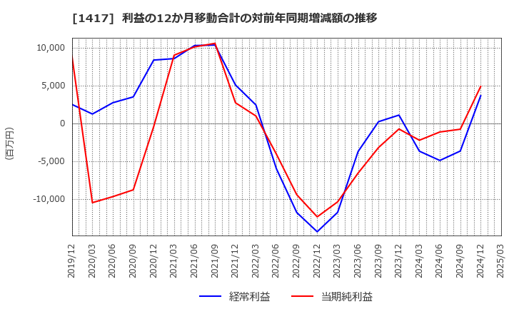 1417 (株)ミライト・ワン: 利益の12か月移動合計の対前年同期増減額の推移