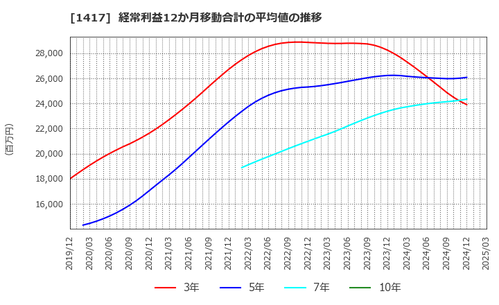 1417 (株)ミライト・ワン: 経常利益12か月移動合計の平均値の推移