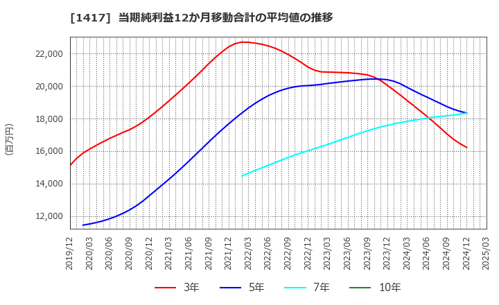 1417 (株)ミライト・ワン: 当期純利益12か月移動合計の平均値の推移