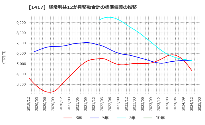 1417 (株)ミライト・ワン: 経常利益12か月移動合計の標準偏差の推移