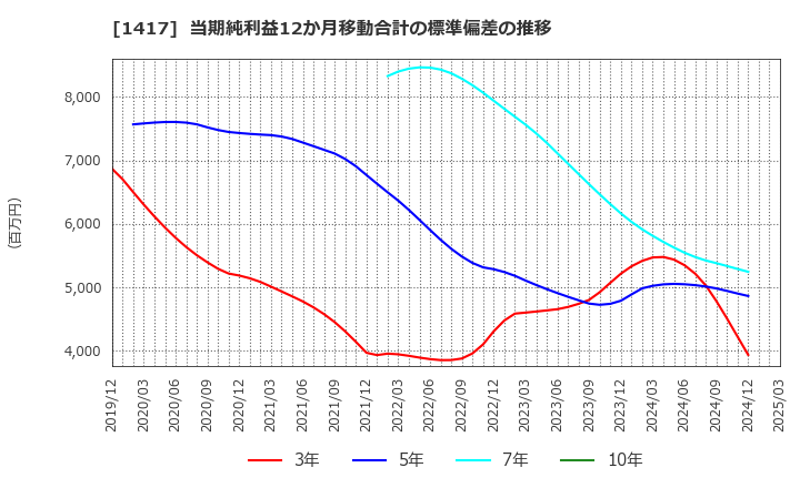 1417 (株)ミライト・ワン: 当期純利益12か月移動合計の標準偏差の推移