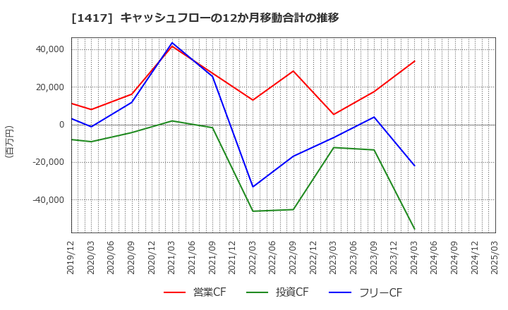1417 (株)ミライト・ワン: キャッシュフローの12か月移動合計の推移
