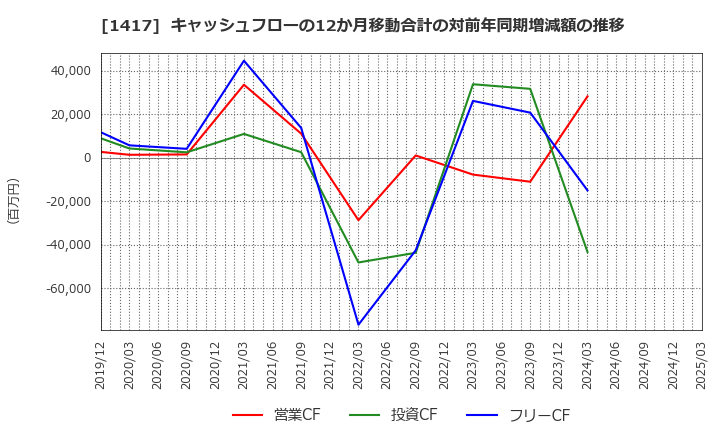 1417 (株)ミライト・ワン: キャッシュフローの12か月移動合計の対前年同期増減額の推移