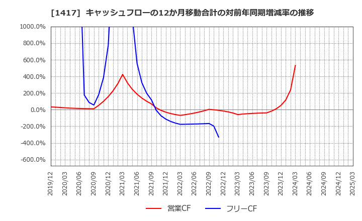 1417 (株)ミライト・ワン: キャッシュフローの12か月移動合計の対前年同期増減率の推移