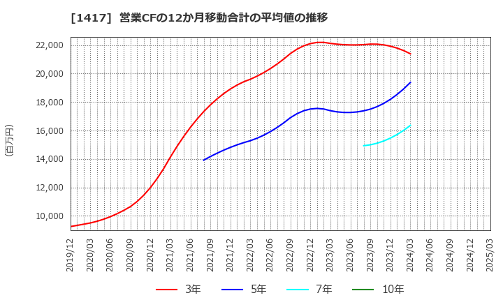 1417 (株)ミライト・ワン: 営業CFの12か月移動合計の平均値の推移