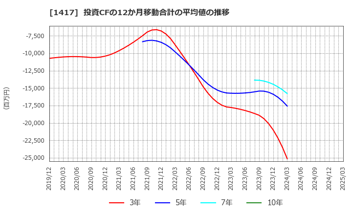 1417 (株)ミライト・ワン: 投資CFの12か月移動合計の平均値の推移