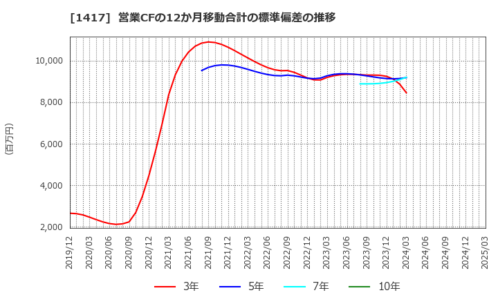 1417 (株)ミライト・ワン: 営業CFの12か月移動合計の標準偏差の推移