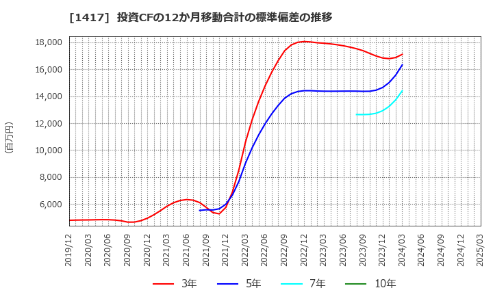 1417 (株)ミライト・ワン: 投資CFの12か月移動合計の標準偏差の推移