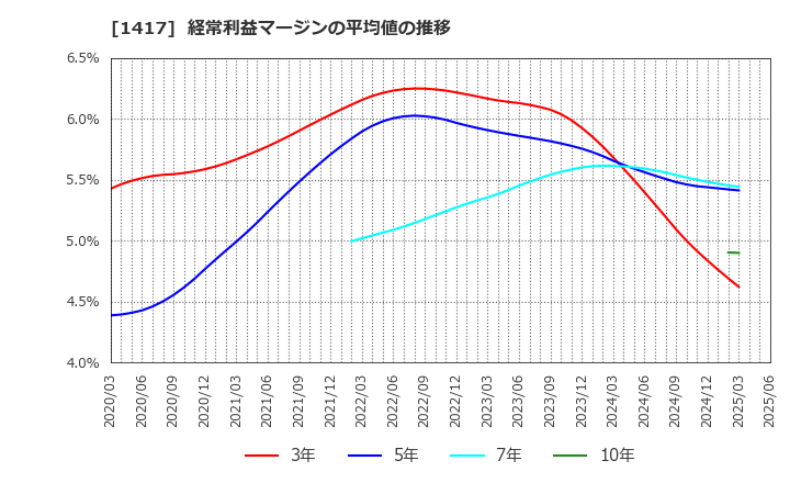 1417 (株)ミライト・ワン: 経常利益マージンの平均値の推移