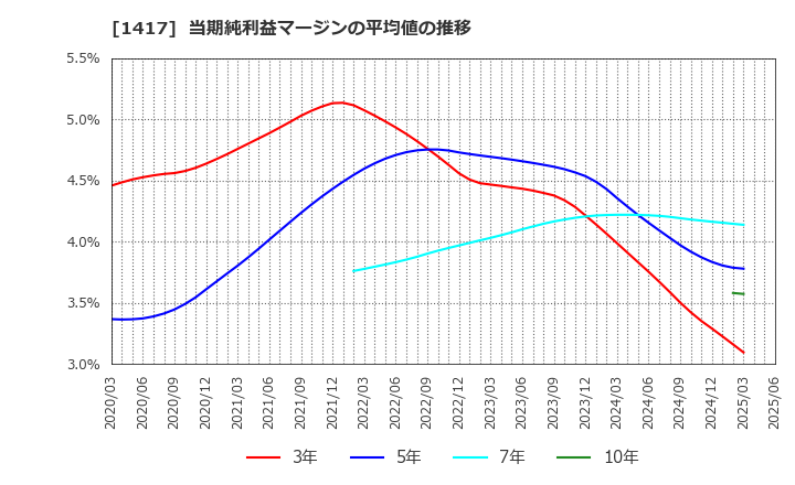 1417 (株)ミライト・ワン: 当期純利益マージンの平均値の推移