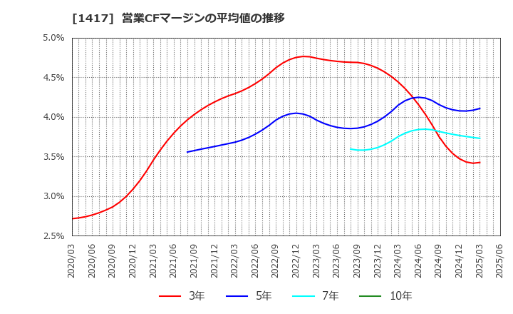 1417 (株)ミライト・ワン: 営業CFマージンの平均値の推移