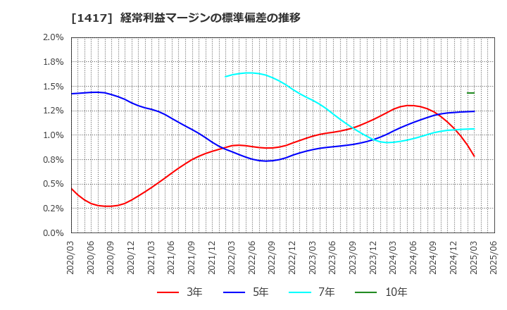1417 (株)ミライト・ワン: 経常利益マージンの標準偏差の推移