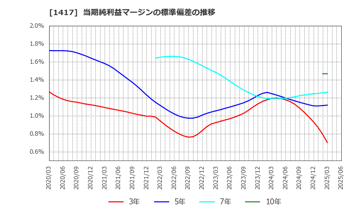 1417 (株)ミライト・ワン: 当期純利益マージンの標準偏差の推移