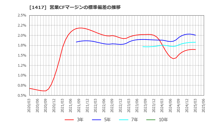 1417 (株)ミライト・ワン: 営業CFマージンの標準偏差の推移