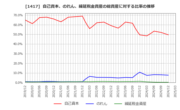 1417 (株)ミライト・ワン: 自己資本、のれん、繰延税金資産の総資産に対する比率の推移