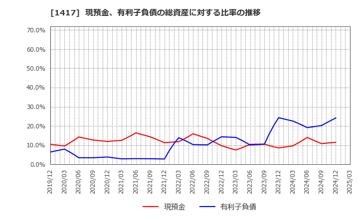 1417 (株)ミライト・ワン: 現預金、有利子負債の総資産に対する比率の推移