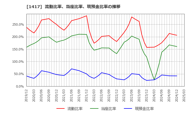 1417 (株)ミライト・ワン: 流動比率、当座比率、現預金比率の推移