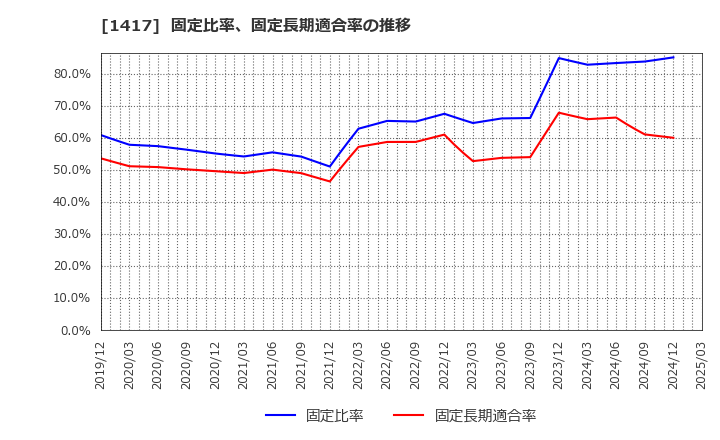 1417 (株)ミライト・ワン: 固定比率、固定長期適合率の推移