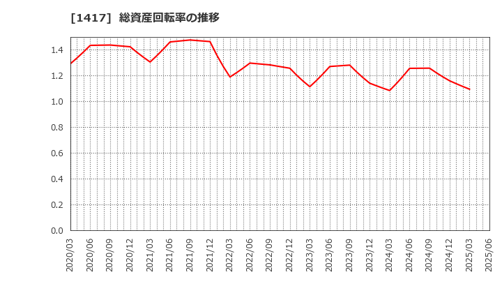 1417 (株)ミライト・ワン: 総資産回転率の推移