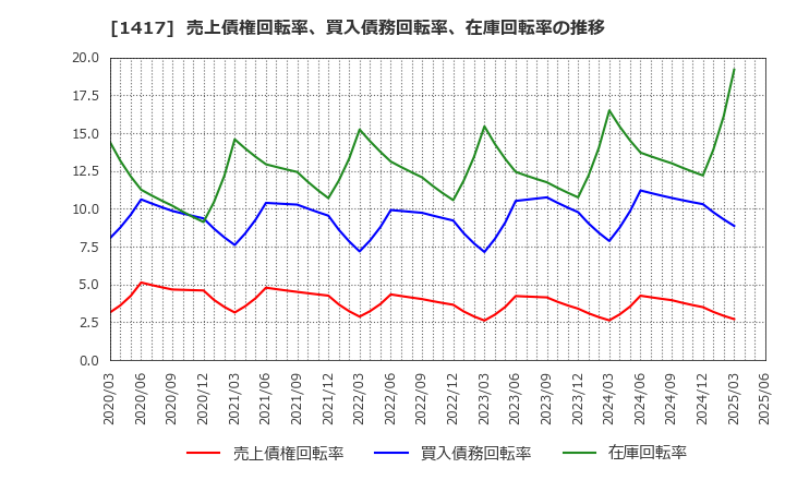 1417 (株)ミライト・ワン: 売上債権回転率、買入債務回転率、在庫回転率の推移