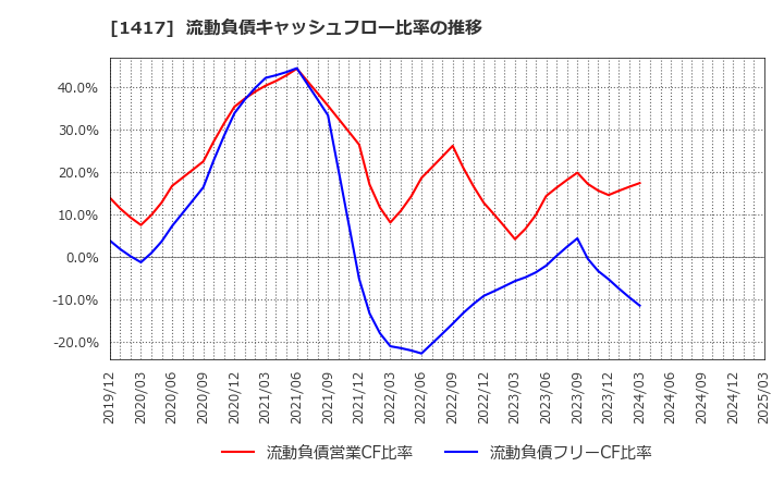 1417 (株)ミライト・ワン: 流動負債キャッシュフロー比率の推移