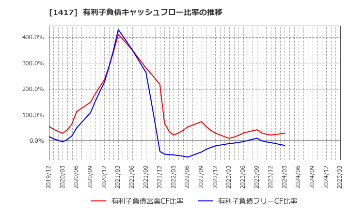1417 (株)ミライト・ワン: 有利子負債キャッシュフロー比率の推移