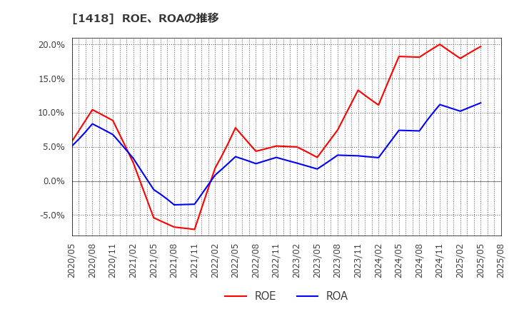 1418 インターライフホールディングス(株): ROE、ROAの推移