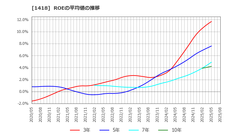 1418 インターライフホールディングス(株): ROEの平均値の推移