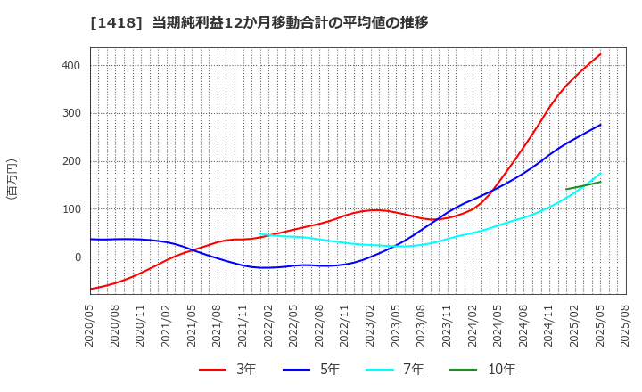 1418 インターライフホールディングス(株): 当期純利益12か月移動合計の平均値の推移