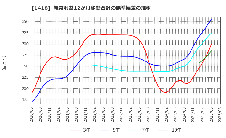 1418 インターライフホールディングス(株): 経常利益12か月移動合計の標準偏差の推移