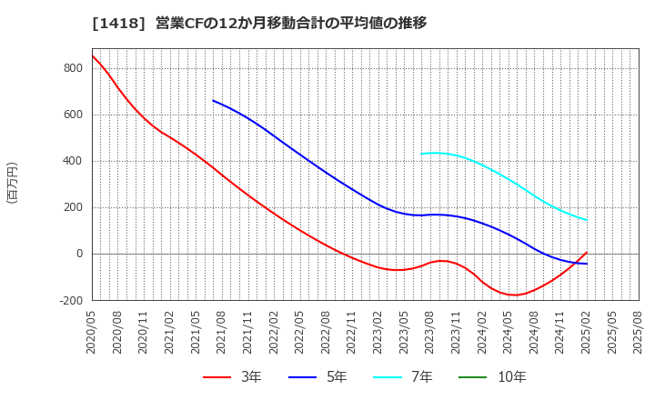 1418 インターライフホールディングス(株): 営業CFの12か月移動合計の平均値の推移