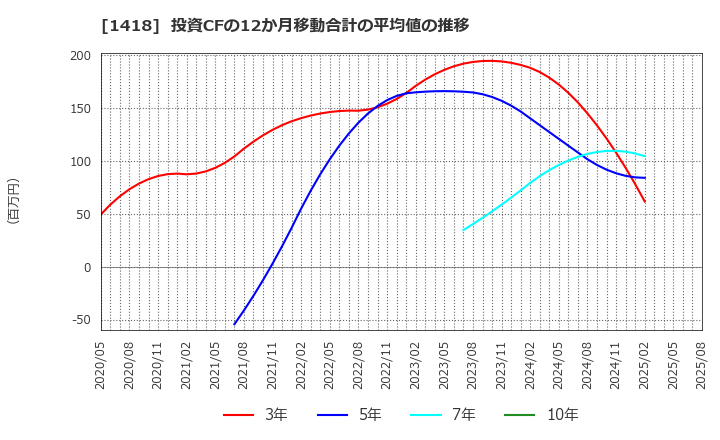 1418 インターライフホールディングス(株): 投資CFの12か月移動合計の平均値の推移