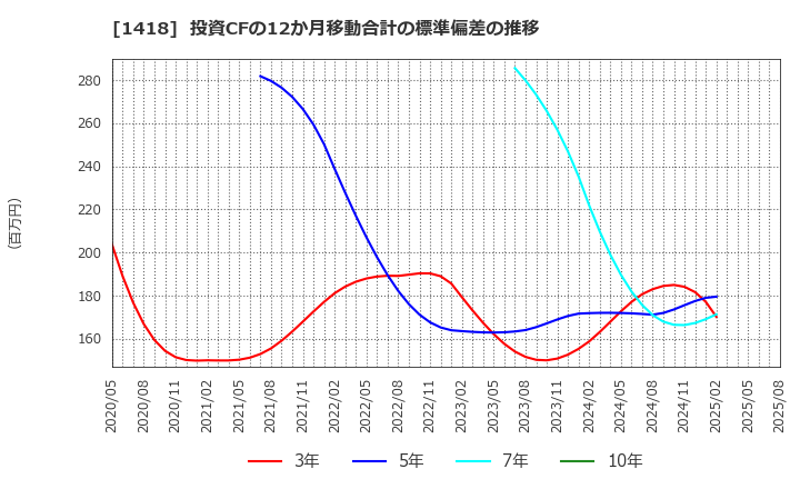 1418 インターライフホールディングス(株): 投資CFの12か月移動合計の標準偏差の推移