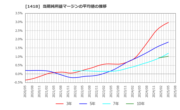 1418 インターライフホールディングス(株): 当期純利益マージンの平均値の推移