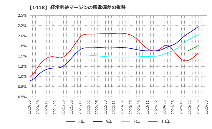 1418 インターライフホールディングス(株): 経常利益マージンの標準偏差の推移