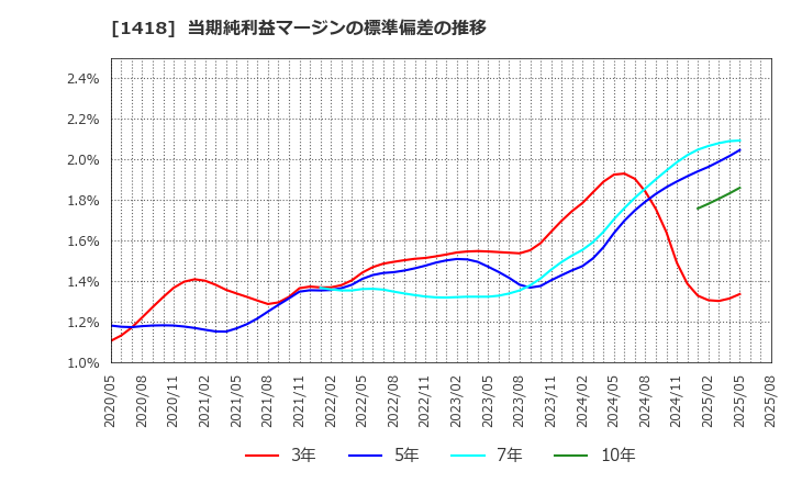 1418 インターライフホールディングス(株): 当期純利益マージンの標準偏差の推移