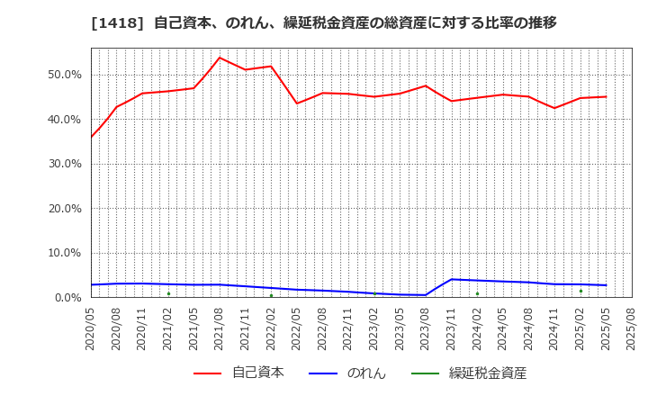 1418 インターライフホールディングス(株): 自己資本、のれん、繰延税金資産の総資産に対する比率の推移