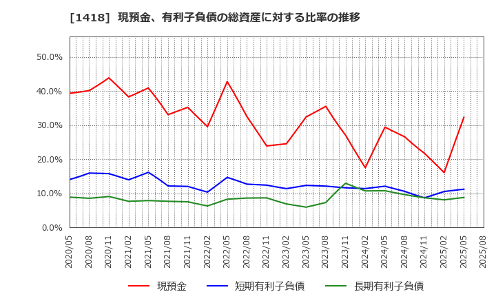 1418 インターライフホールディングス(株): 現預金、有利子負債の総資産に対する比率の推移