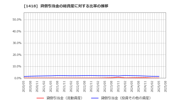 1418 インターライフホールディングス(株): 貸倒引当金の総資産に対する比率の推移