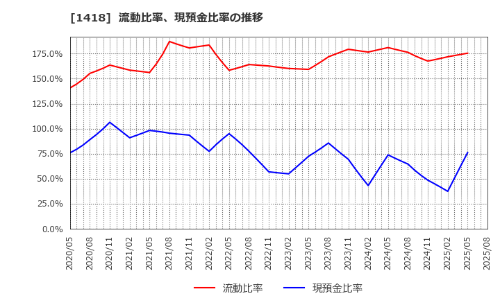 1418 インターライフホールディングス(株): 流動比率、現預金比率の推移