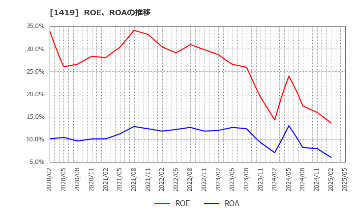 1419 タマホーム(株): ROE、ROAの推移