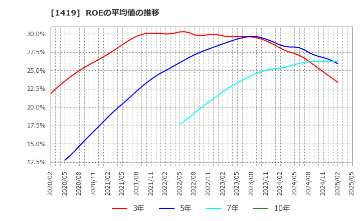 1419 タマホーム(株): ROEの平均値の推移