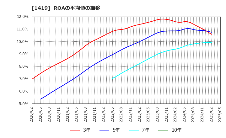 1419 タマホーム(株): ROAの平均値の推移