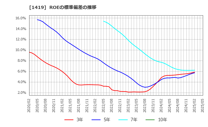 1419 タマホーム(株): ROEの標準偏差の推移
